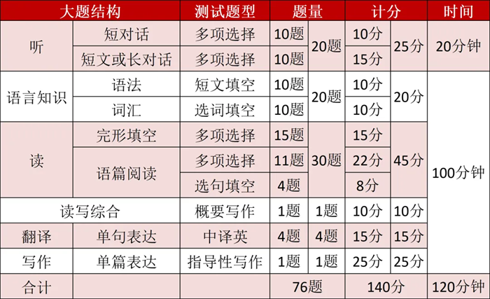 2025年上海高考英语满分多少分,上海高考英语题型分布