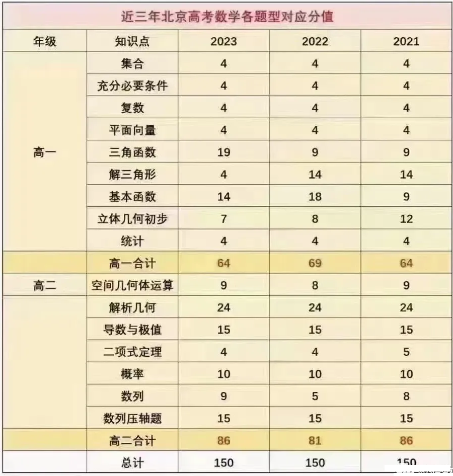 2025年北京高考数学满分多少分,北京高考数学题型分布