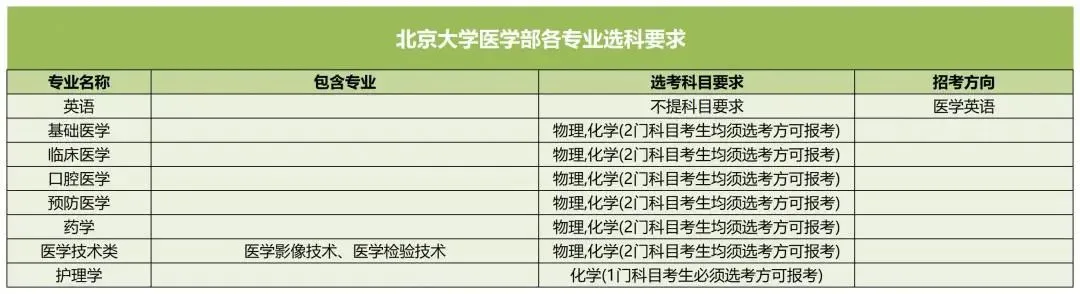 北京大学医学部2025高考选科要求,各专业选科对照表