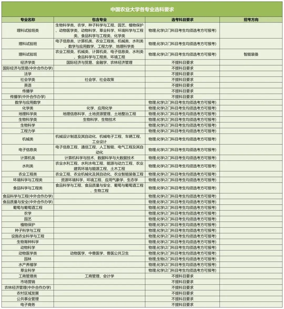 中国农业大学2025高考选科要求,各专业选科对照表