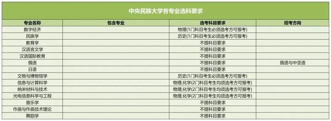 中央民族大学2025高考选科要求,各专业选科对照表