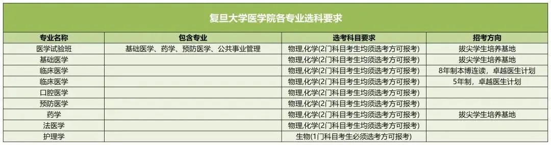 复旦大学医学院2025高考选科要求,各专业选科对照表