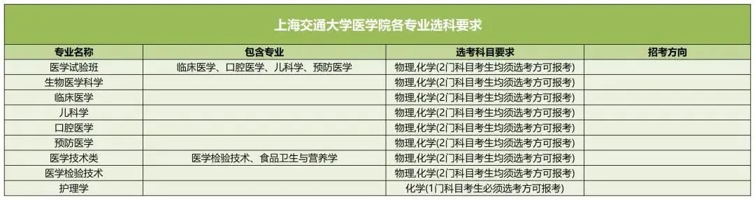 上海交通大学医学院2025高考选科要求,各专业选科对照表