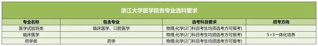 浙江大学医学院2025高考选科要求,各专业选科对照表