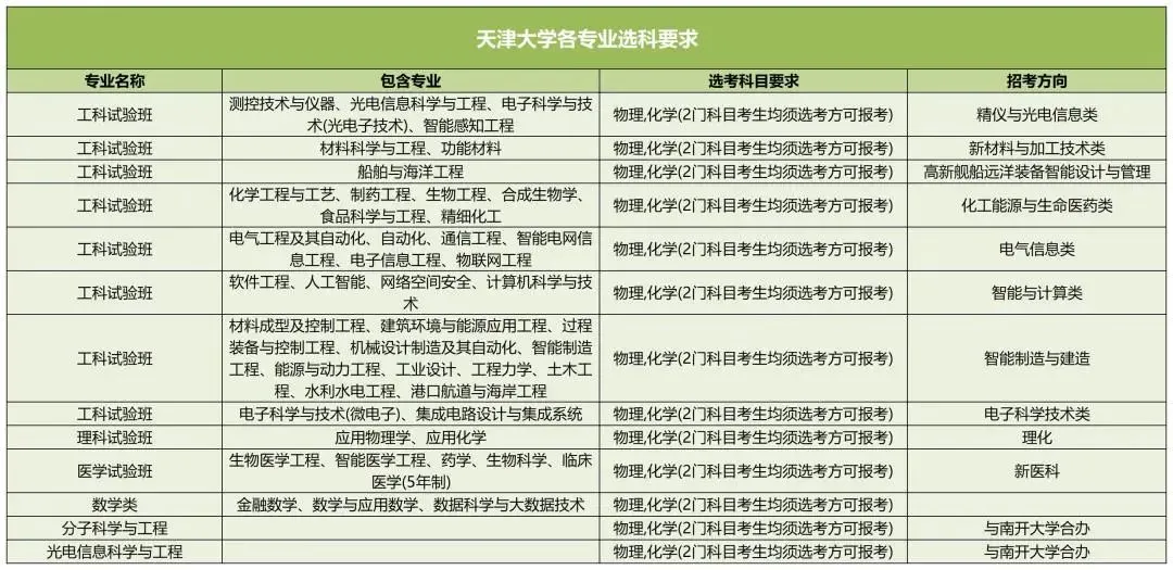 天津大学2025高考选科要求,各专业选科对照表