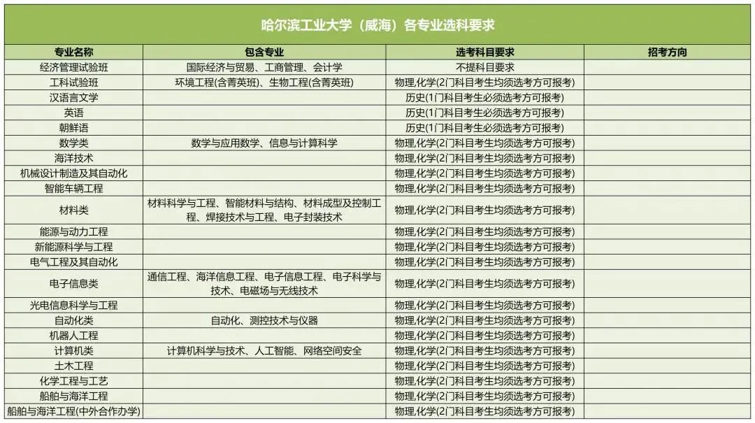 哈尔滨工业大学（威海）2025高考选科要求,各专业选科对照表