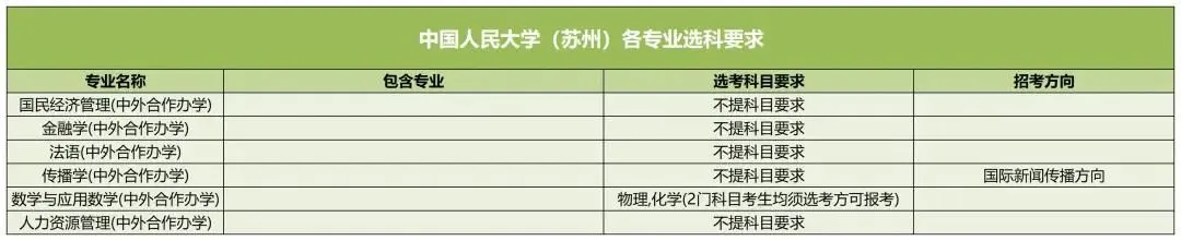 中国人民大学（苏州）2025高考选科要求,各专业选科对照表