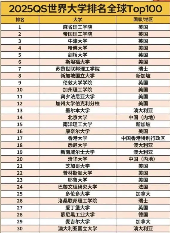 2025年北京大学QS排名,北大QS世界排名多少位？