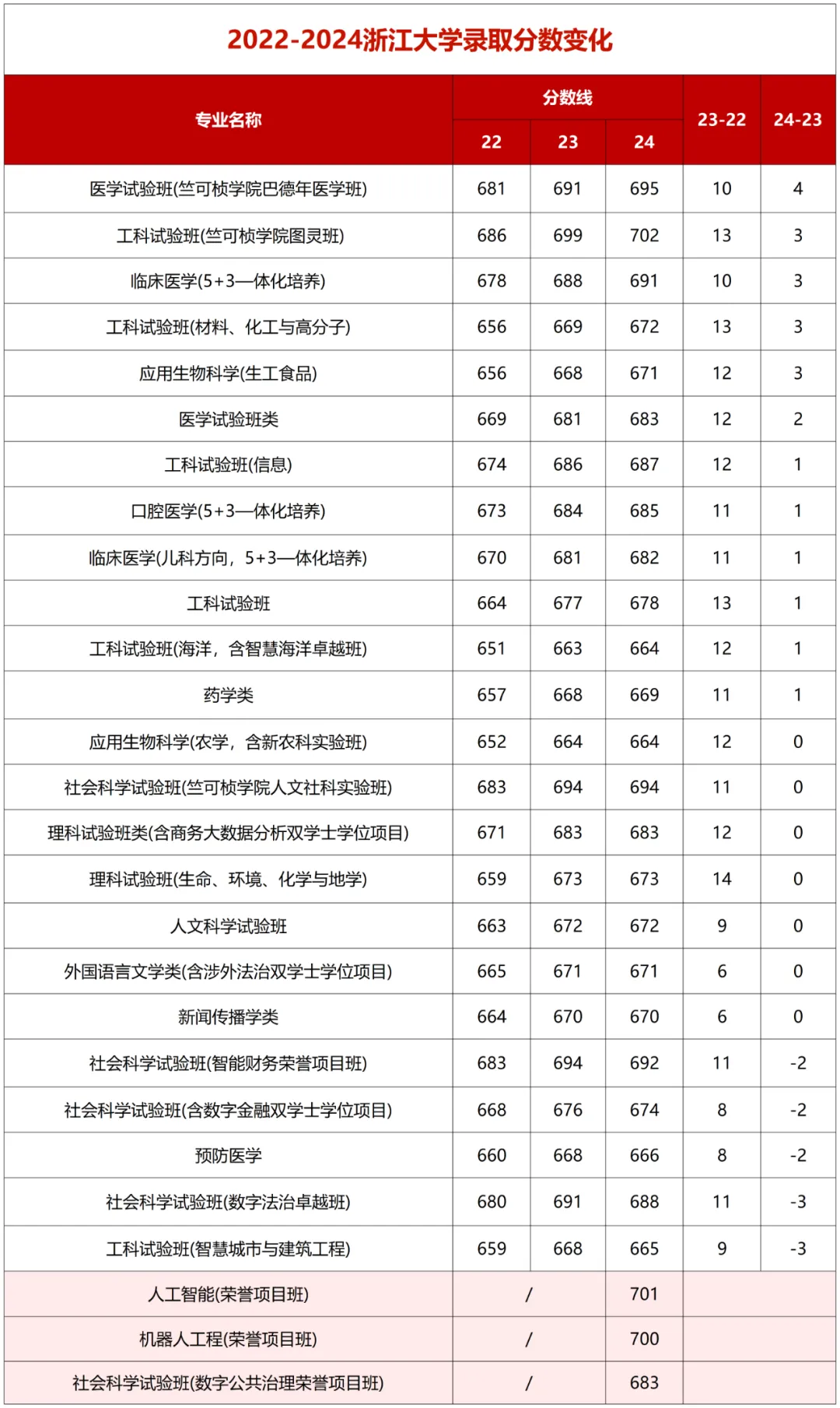 浙江大学近三年各省录取分数线(含2022-2024历年最低分)