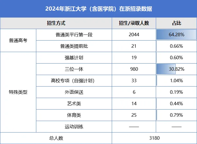 浙江大学2025年招生简章,各省招生计划人数是多少