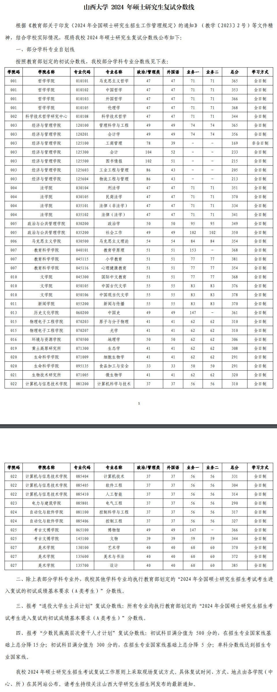 2025年山西大学研究生分数线一览表（含2024年历年）