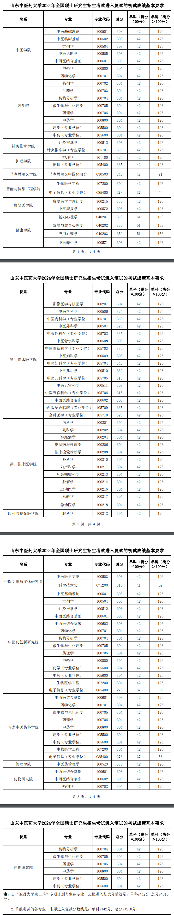 2025年山东中医药大学研究生分数线一览表（含2024年历年）