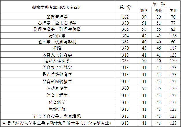 2025年武汉体育学院研究生分数线一览表（含2024年历年）