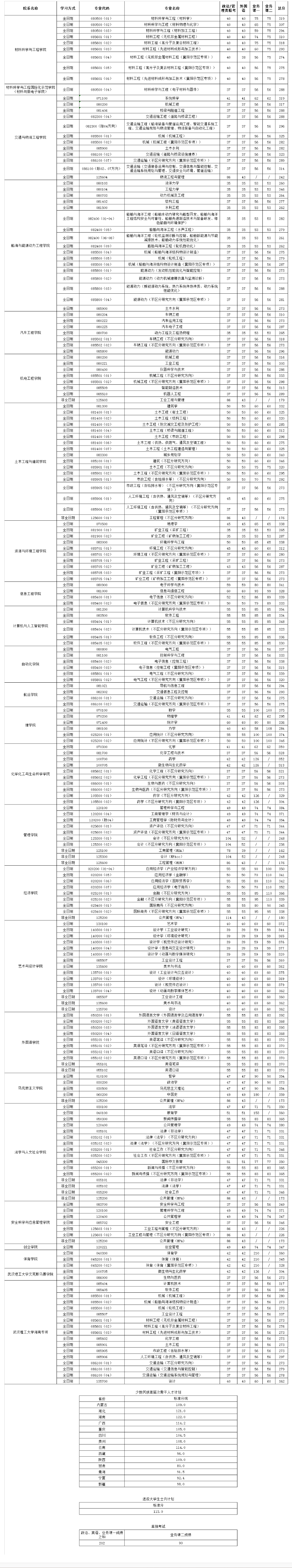 2025年武汉理工大学研究生分数线一览表（含2024年历年）