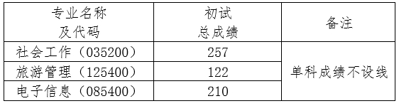 2025年三亚学院研究生分数线一览表（含2024年历年）