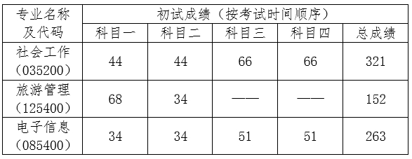 2025年三亚学院研究生分数线一览表（含2024年历年）