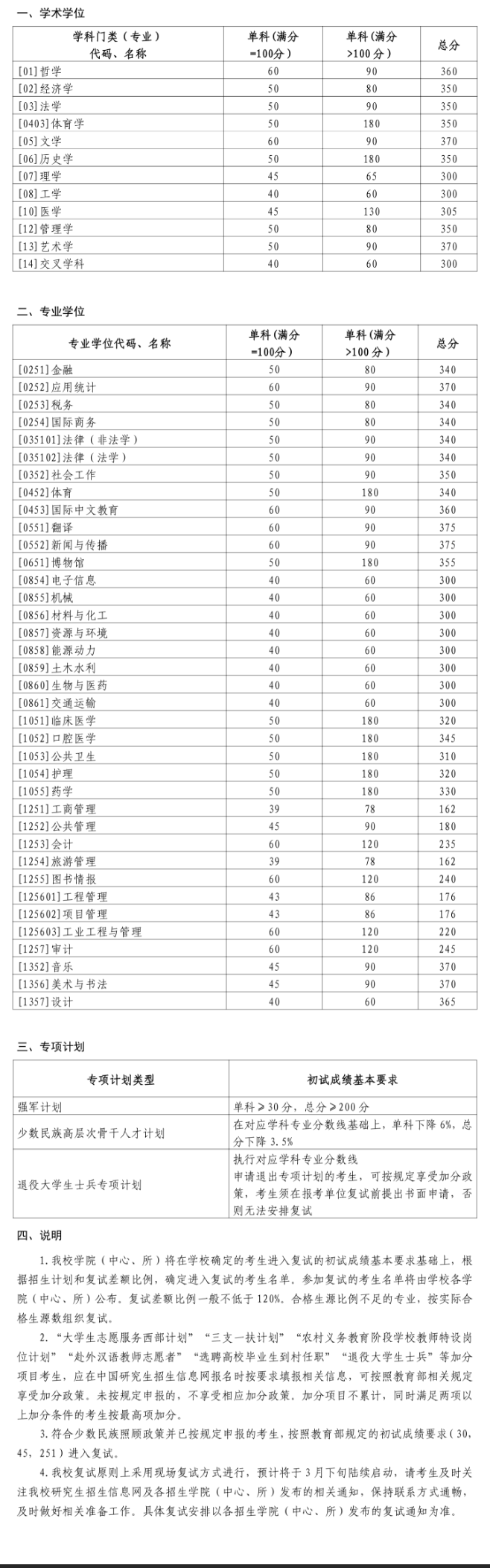 2025年山东大学研究生分数线一览表（含2024年历年）