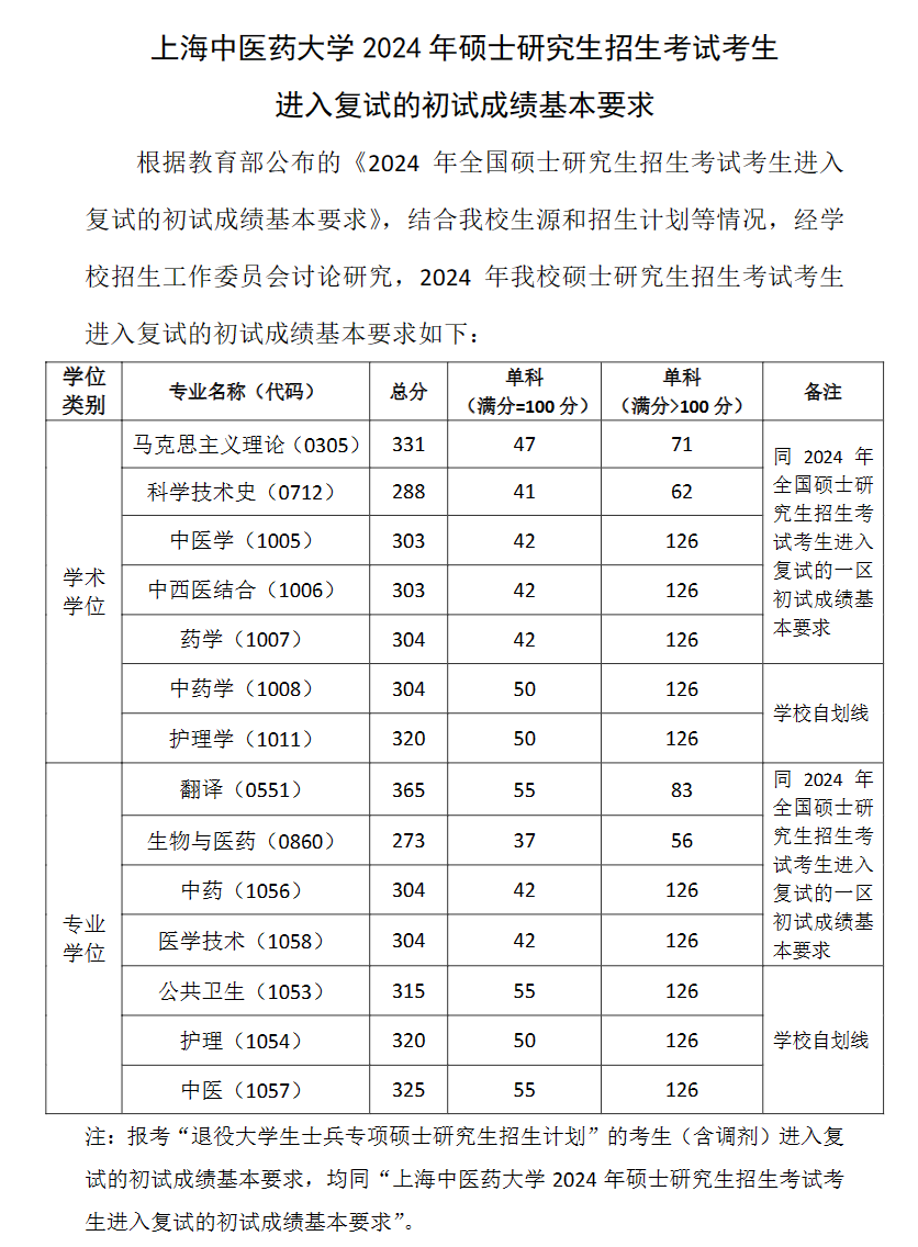 2025年上海中医药大学研究生分数线一览表（含2024年历年）