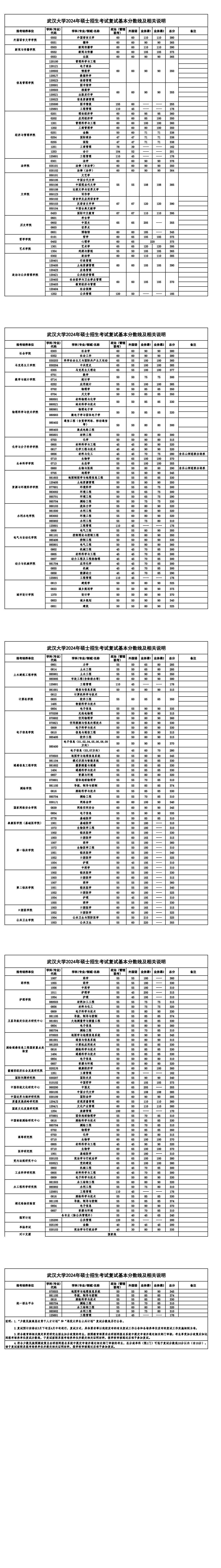 2025年武汉大学研究生分数线一览表（含2024年历年）