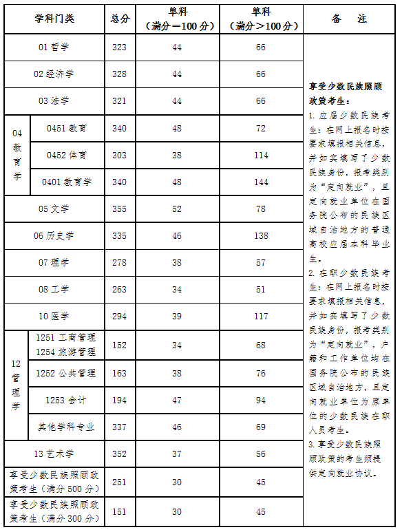 2025年青海民族大学研究生分数线一览表（含2024年历年）