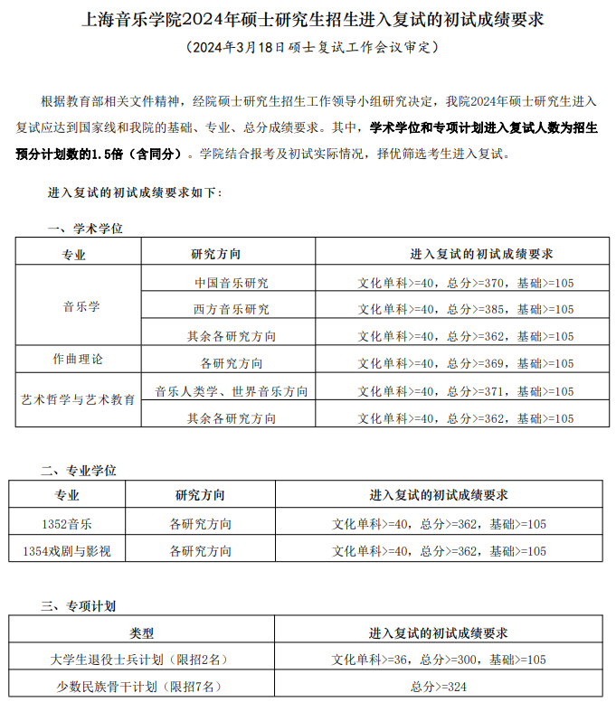 2025年上海音乐学院研究生分数线一览表（含2024年历年）