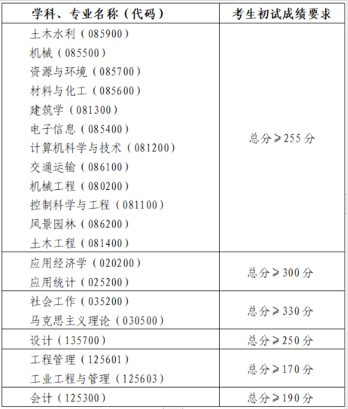 2025年青岛理工大学研究生分数线一览表（含2024年历年）