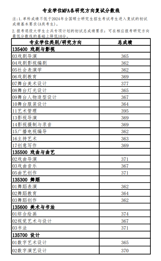 2025年上海戏剧学院研究生分数线一览表（含2024年历年）