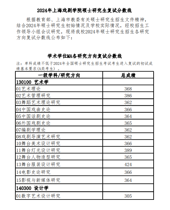 2025年上海戏剧学院研究生分数线一览表（含2024年历年）