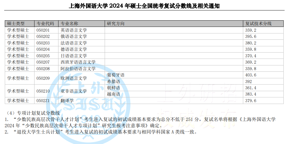 2025年上海外国语大学研究生分数线一览表（含2024年历年）