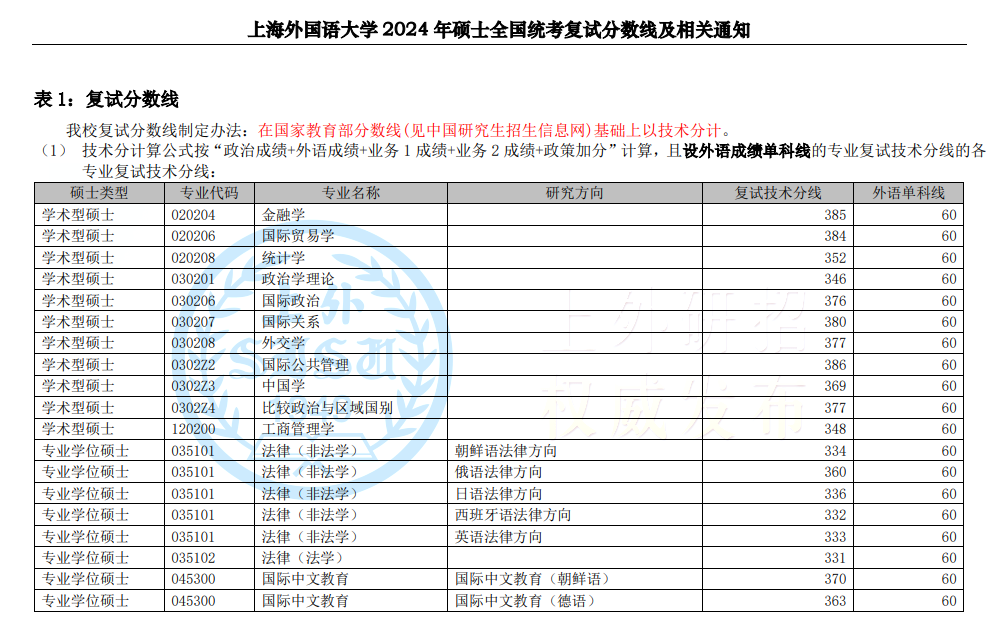 2025年上海外国语大学研究生分数线一览表（含2024年历年）