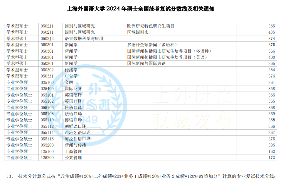 2025年上海外国语大学研究生分数线一览表（含2024年历年）