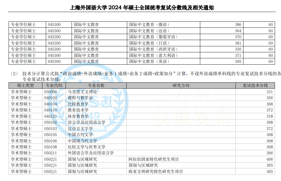 2025年上海外国语大学研究生分数线一览表（含2024年历年）