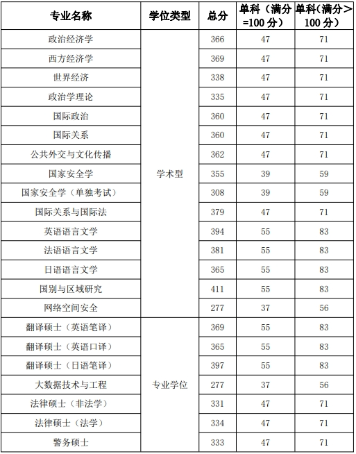 2025年国际关系学院研究生分数线一览表（含2024年历年）