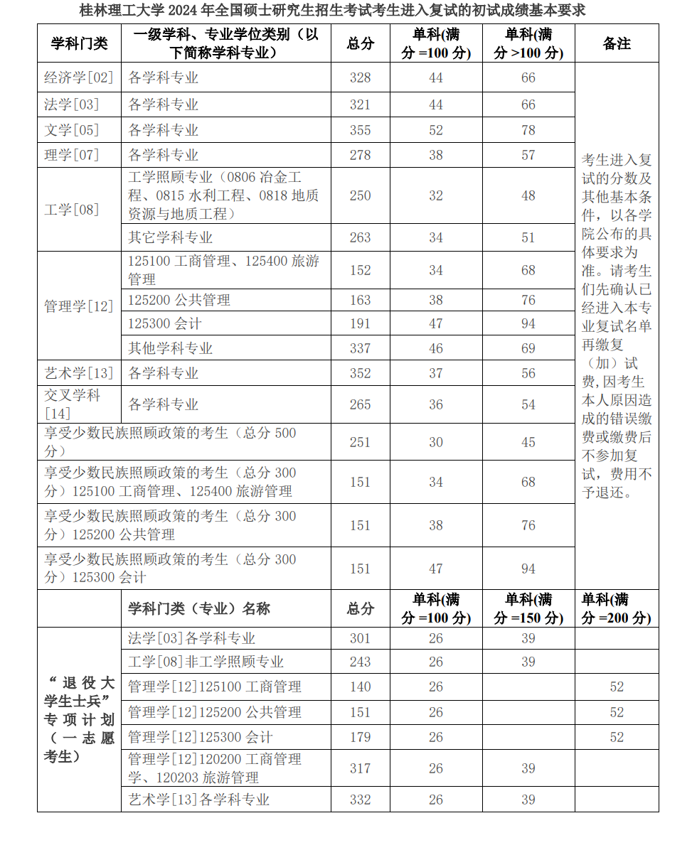 2025年桂林理工大学研究生分数线一览表（含2024年历年）