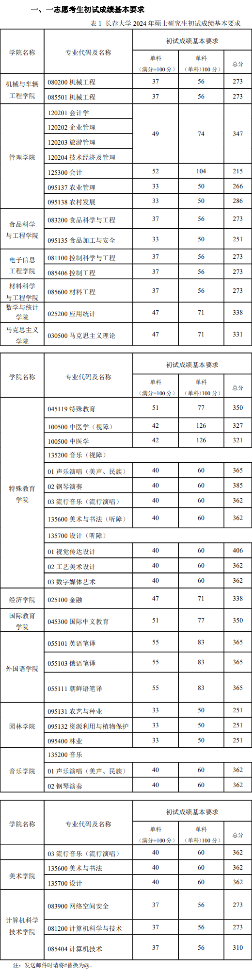 2025年长春大学研究生分数线一览表（含2024年历年）