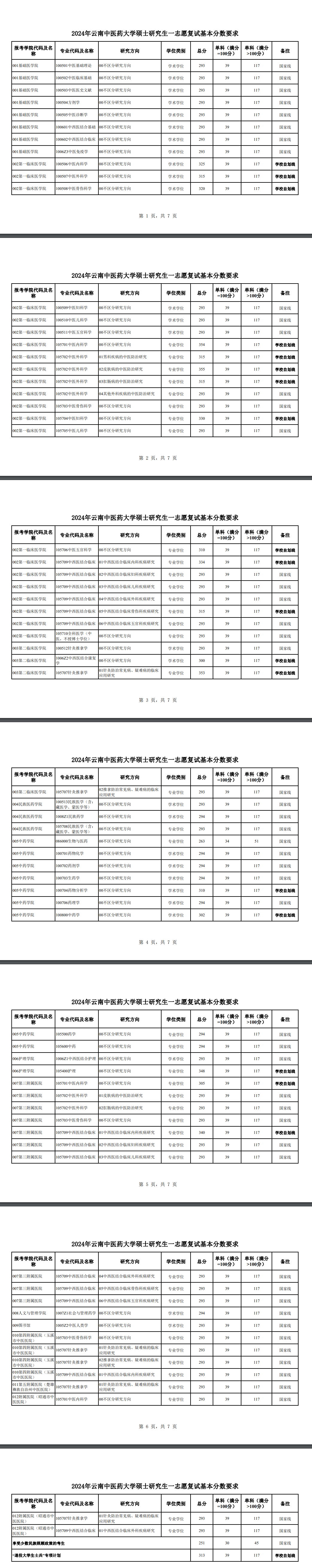 2025年云南中医药大学研究生分数线一览表（含2024年历年）