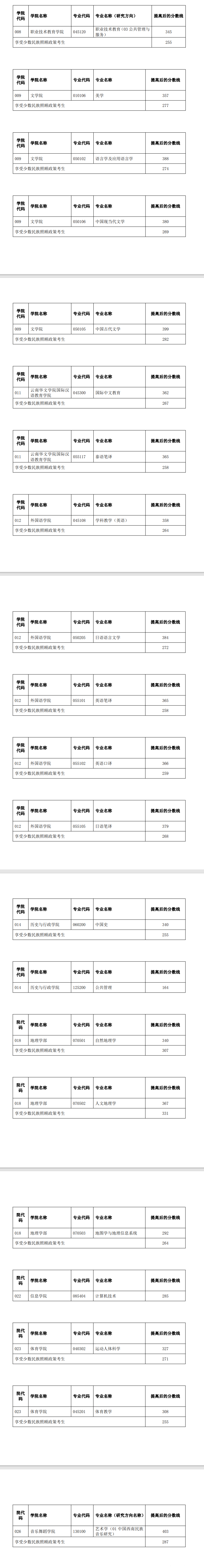 2025年云南师范大学研究生分数线一览表（含2024年历年）