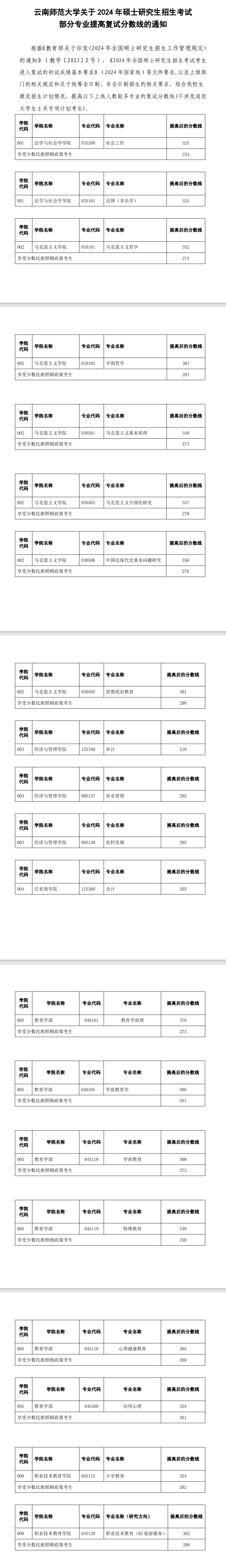 2025年云南师范大学研究生分数线一览表（含2024年历年）