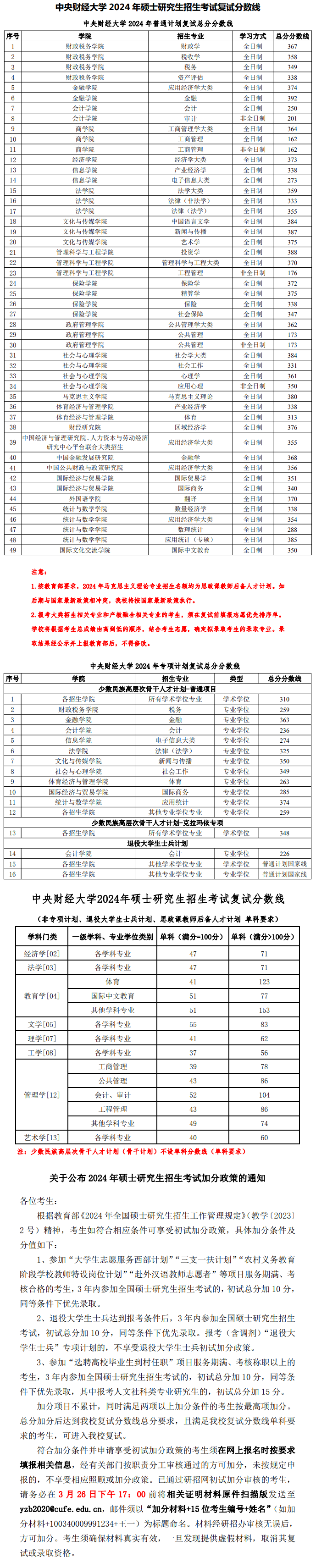 2025年中央财经大学研究生分数线一览表（含2024年历年）