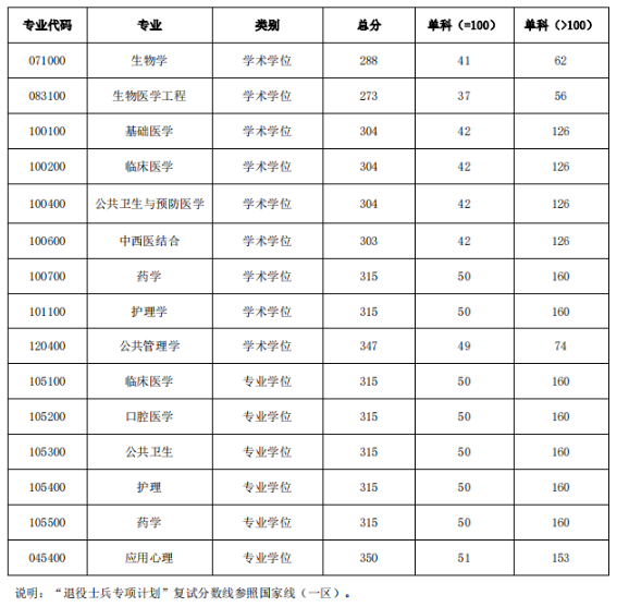 2025年广州医科大学研究生分数线一览表（含2024年历年）