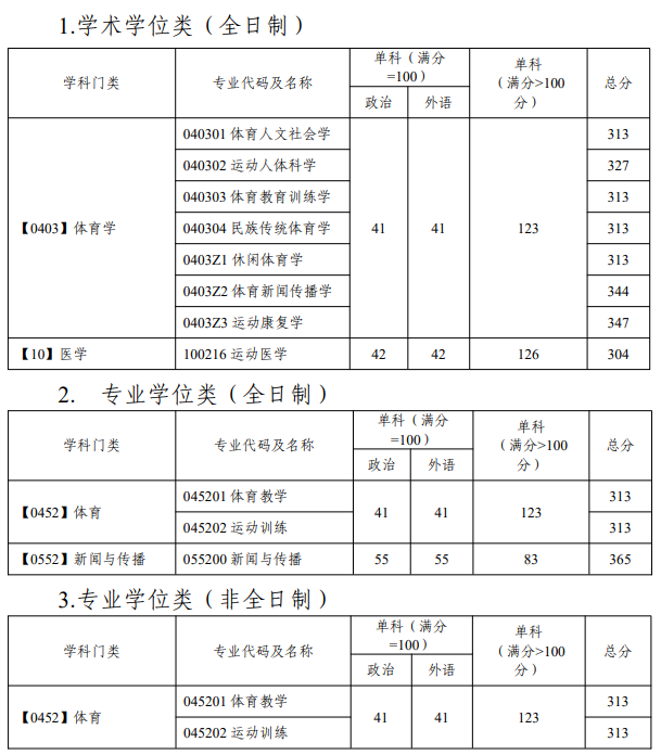 2025年广州体育学院研究生分数线一览表（含2024年历年）