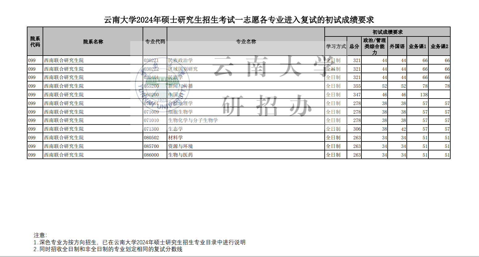 2025年云南大学研究生分数线一览表（含2024年历年）