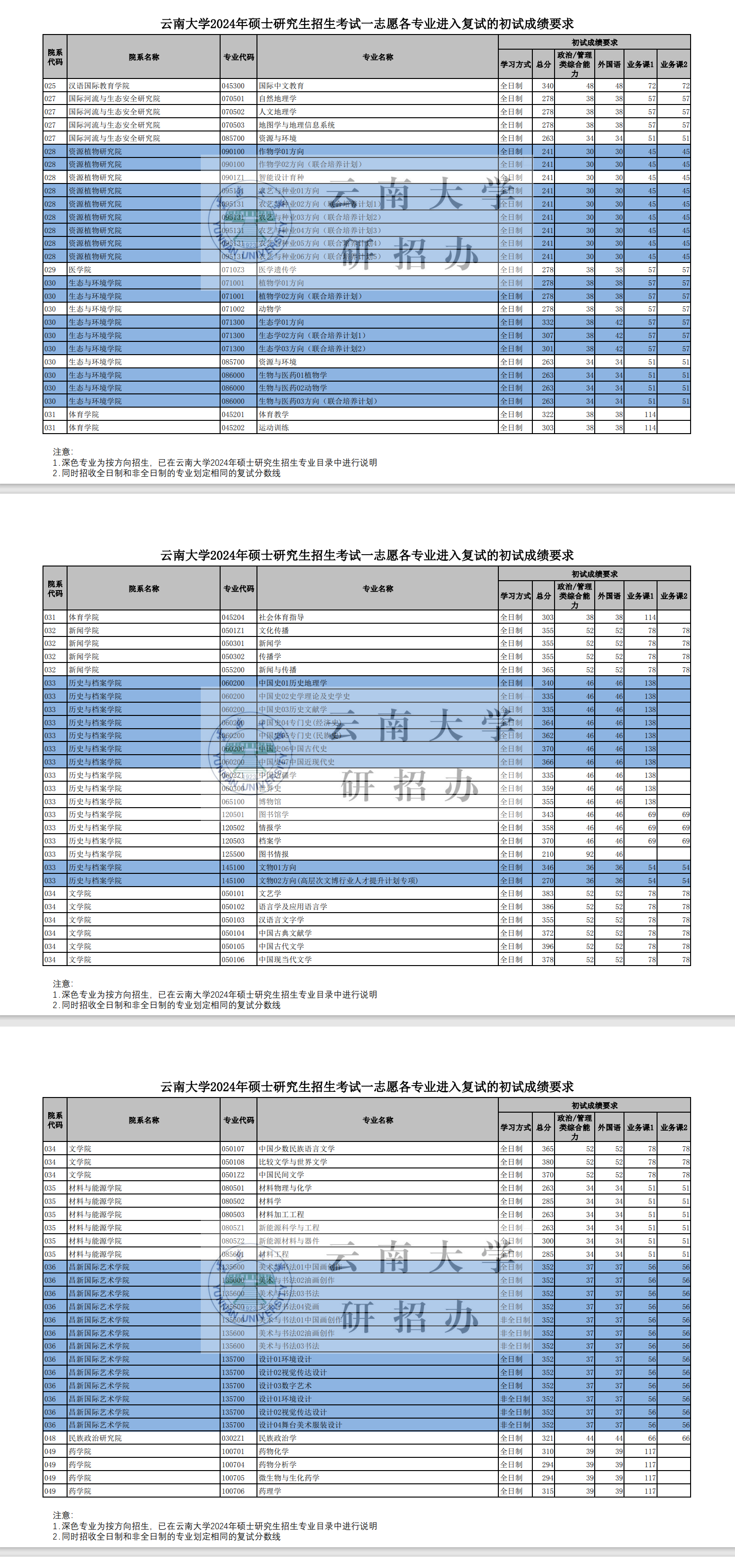 2025年云南大学研究生分数线一览表（含2024年历年）