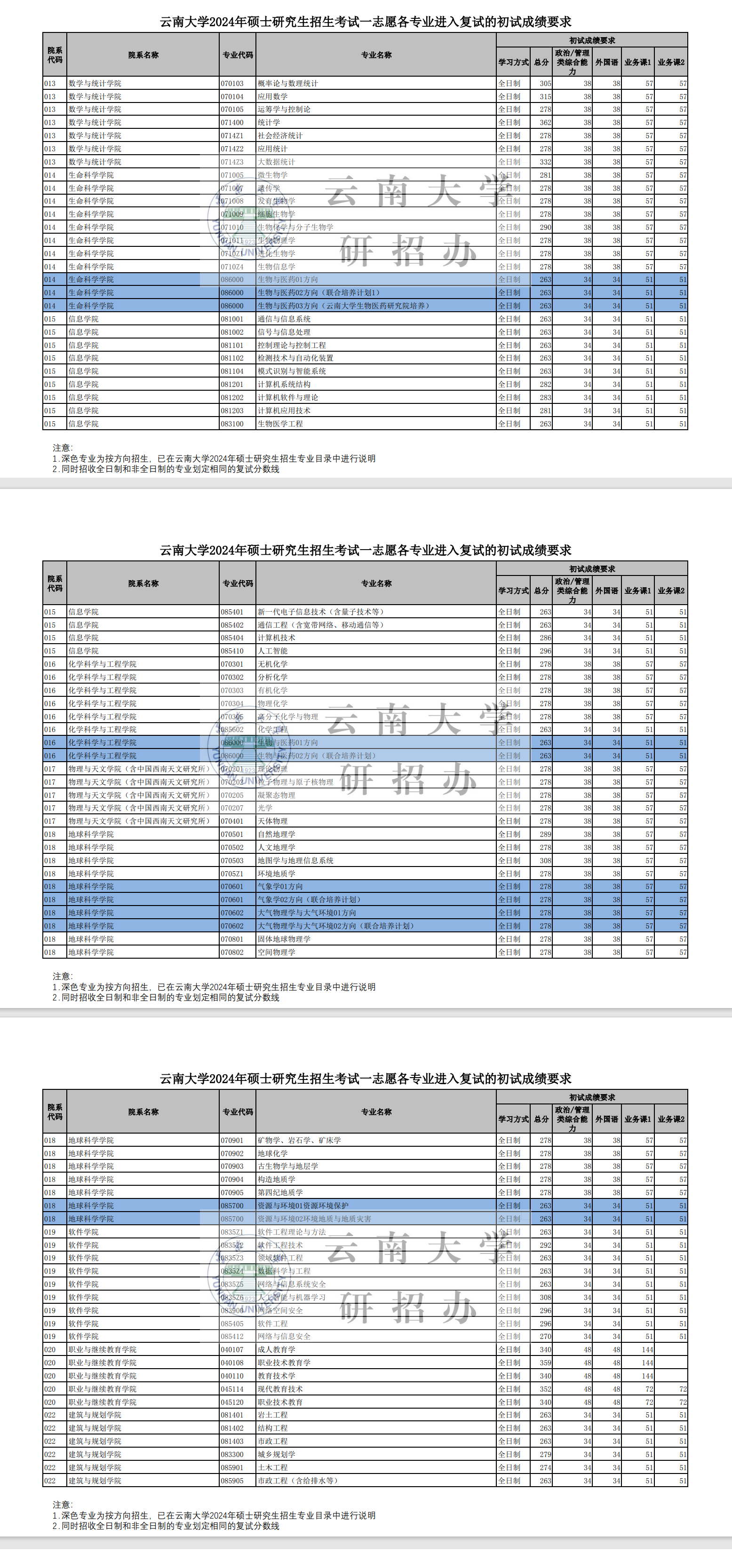 2025年云南大学研究生分数线一览表（含2024年历年）