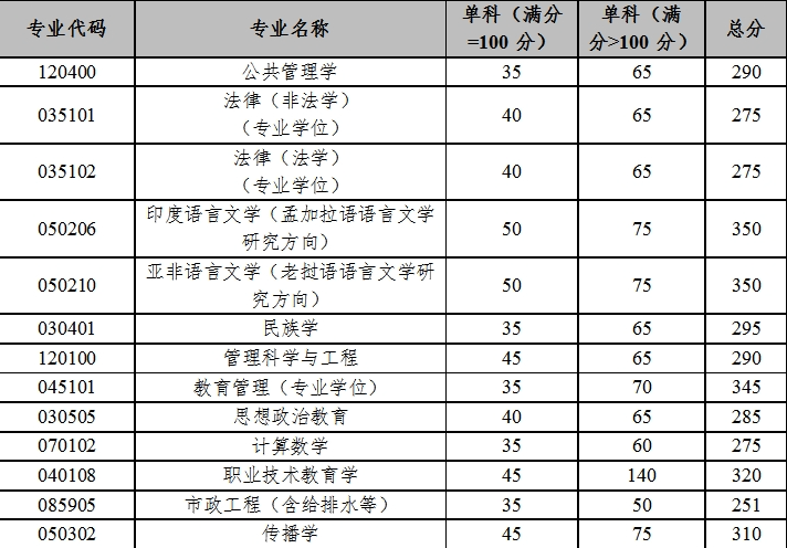 2025年云南大学研究生分数线一览表（含2024年历年）