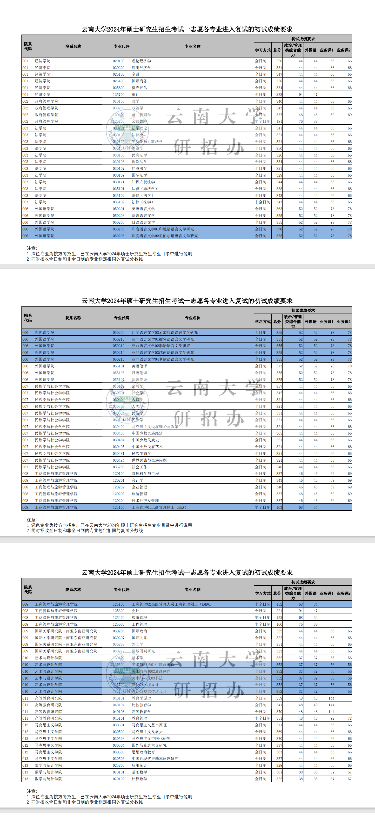 2025年云南大学研究生分数线一览表（含2024年历年）