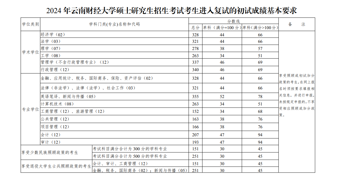 2025年云南财经大学研究生分数线一览表（含2024年历年）