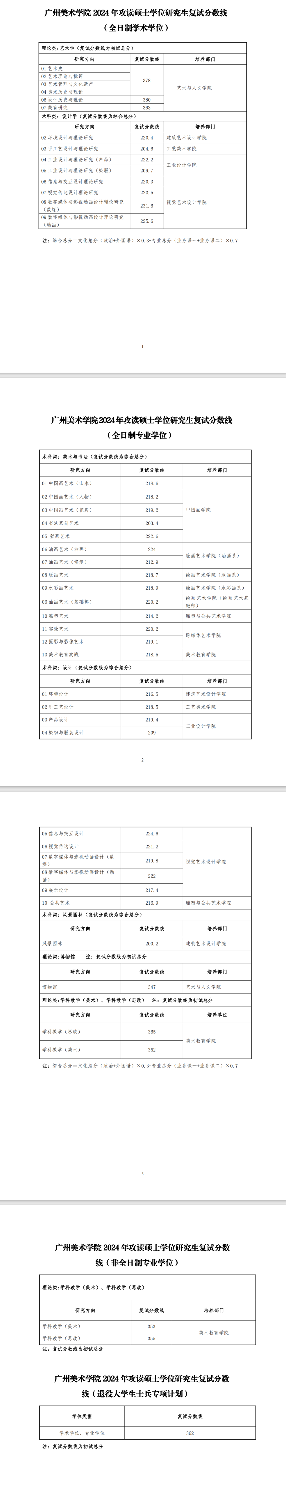 2025年广州美术学院研究生分数线一览表（含2024年历年）