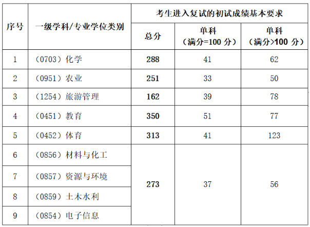 2025年榆林学院研究生分数线一览表（含2024年历年）