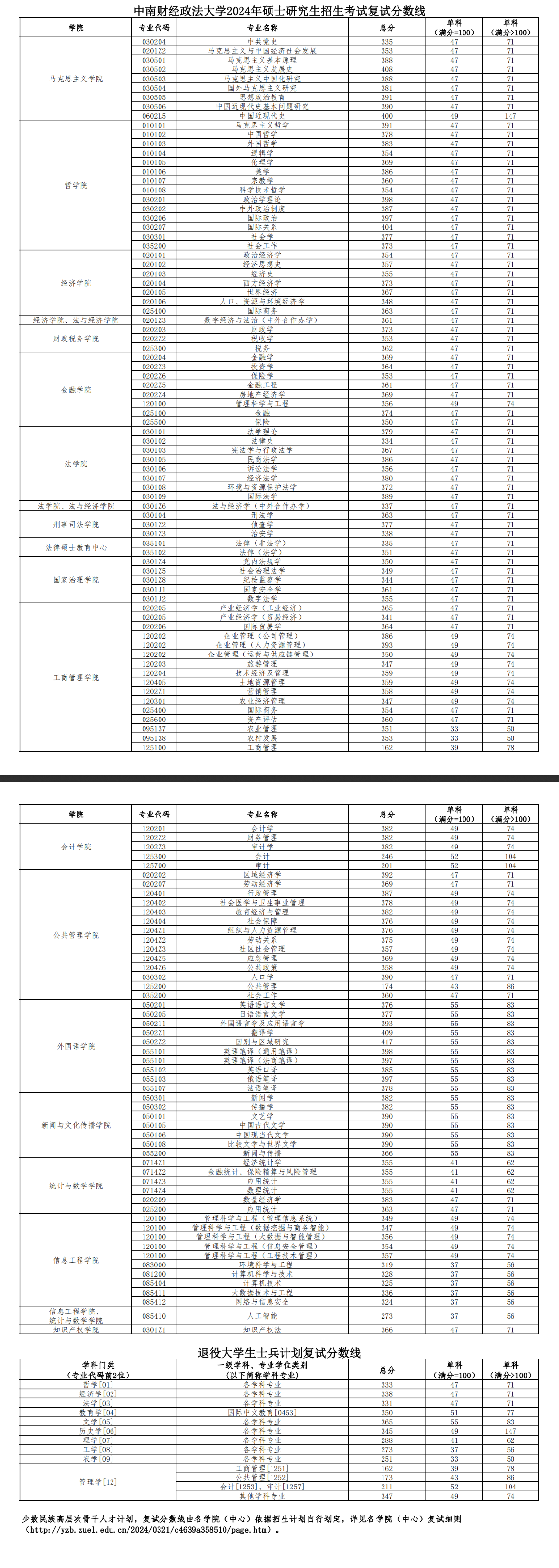 2025年中南财经政法大学研究生分数线一览表（含2024年历年）